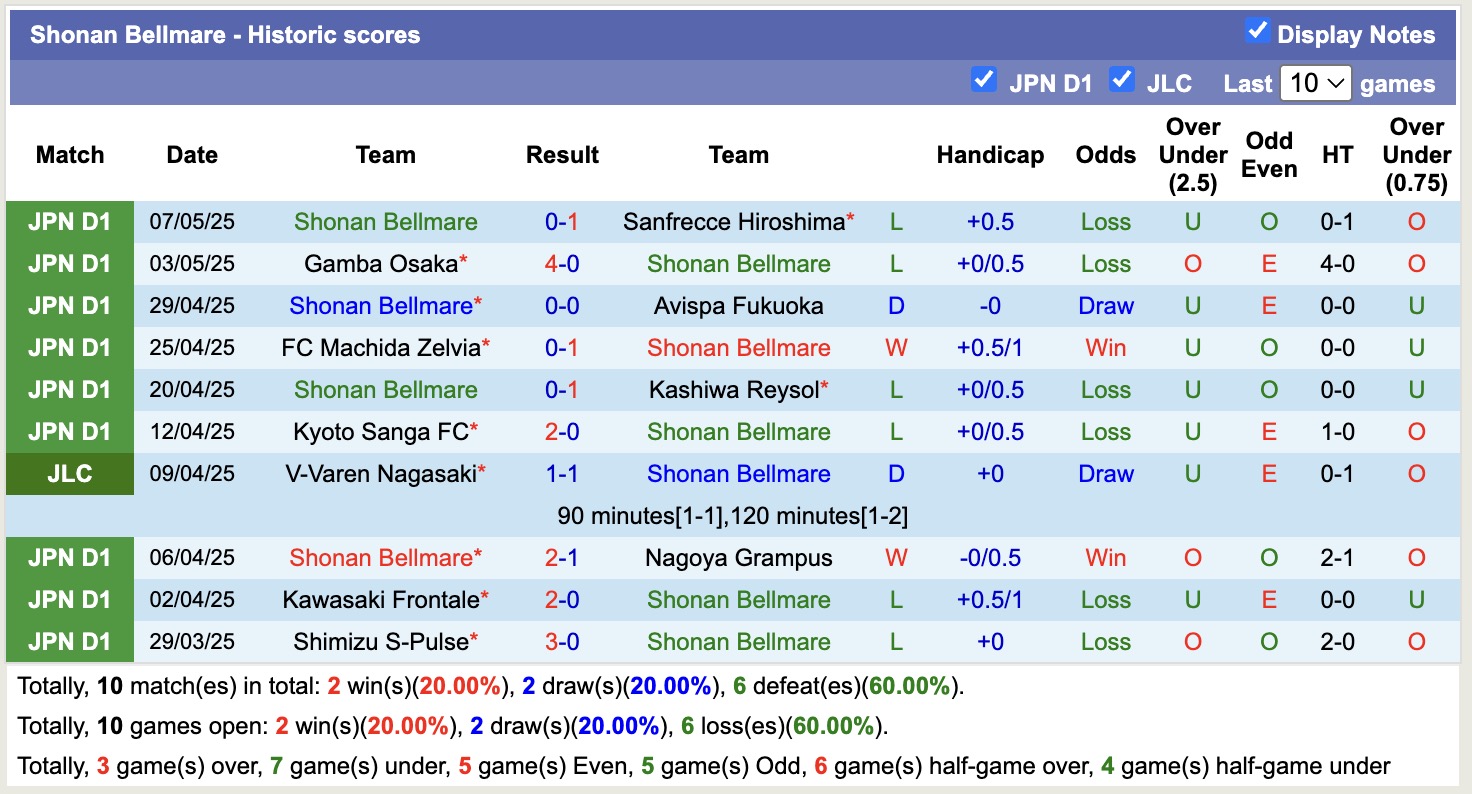 Nhận định, soi kèo Tokyo Verdy vs Shonan Bellmare, 13h00 ngày 11/5: Lật ngược lịch sử - Ảnh 3