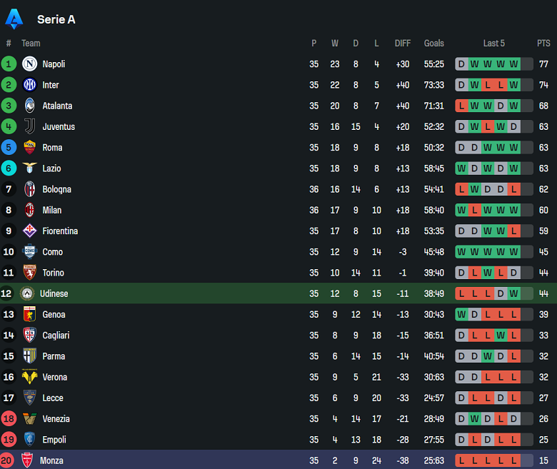 Nhận định, soi kèo Udinese vs Monza, 17h30 ngày 11/5: Cửa dưới ‘tạch’ - Ảnh 4