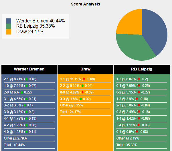 Nhận định, soi kèo Werder Bremen vs RB Leipzig, 20h30 ngày 10/5: Vị trí lung lay - Ảnh 7