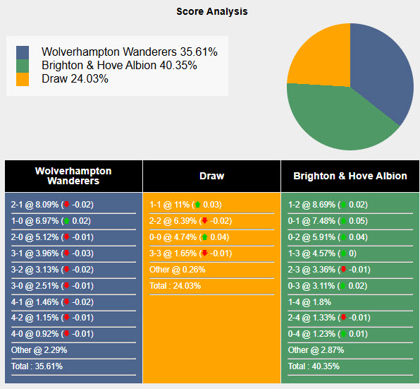 Nhận định, soi kèo Wolves vs Brighton, 21h00 ngày 10/5: Đàn chim gẫy cánh - Ảnh 7