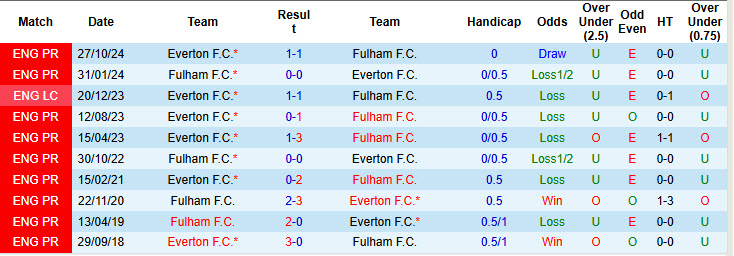 Soi kèo góc Fulham vs Everton, 21h00 ngày 10/5 - Ảnh 3