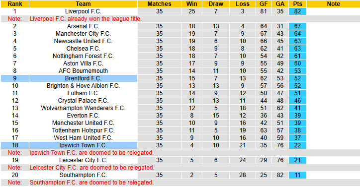 Soi kèo góc Ipswich vs Brentford, 21h00 ngày 10/5 - Ảnh 5