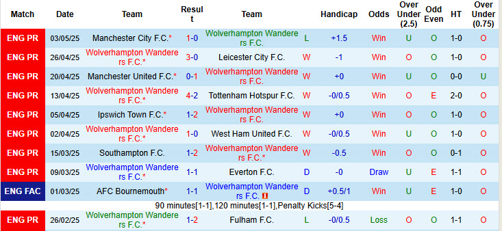 Soi kèo góc Wolves vs Brighton, 21h00 ngày 10/5 - Ảnh 1