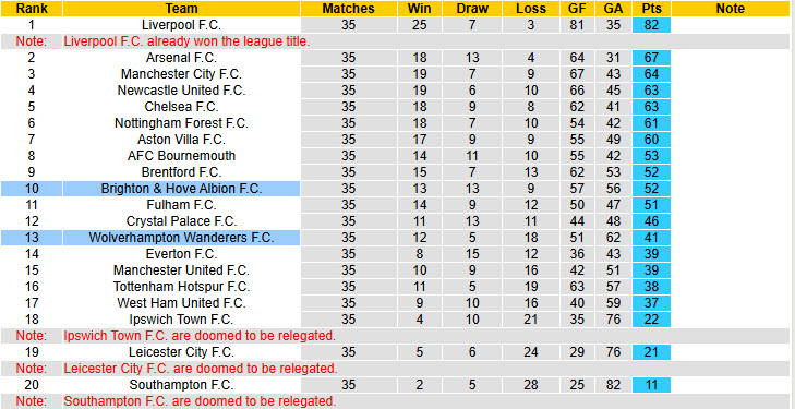 Soi kèo góc Wolves vs Brighton, 21h00 ngày 10/5 - Ảnh 5