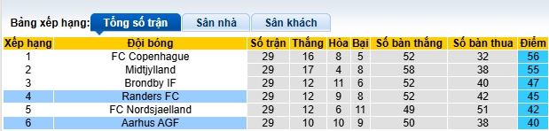 Nhận định, soi kèo Aarhus vs Randers, 21h00 ngày 11/5: Chủ nhà mất uy tín - Ảnh 1