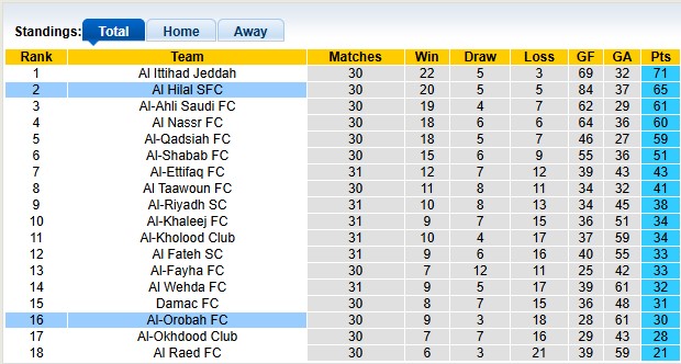 Nhận định, soi kèo Al Hilal vs Al-Orobah, 23h05 ngày 12/5: Đâu dễ cho chủ nhà - Ảnh 4