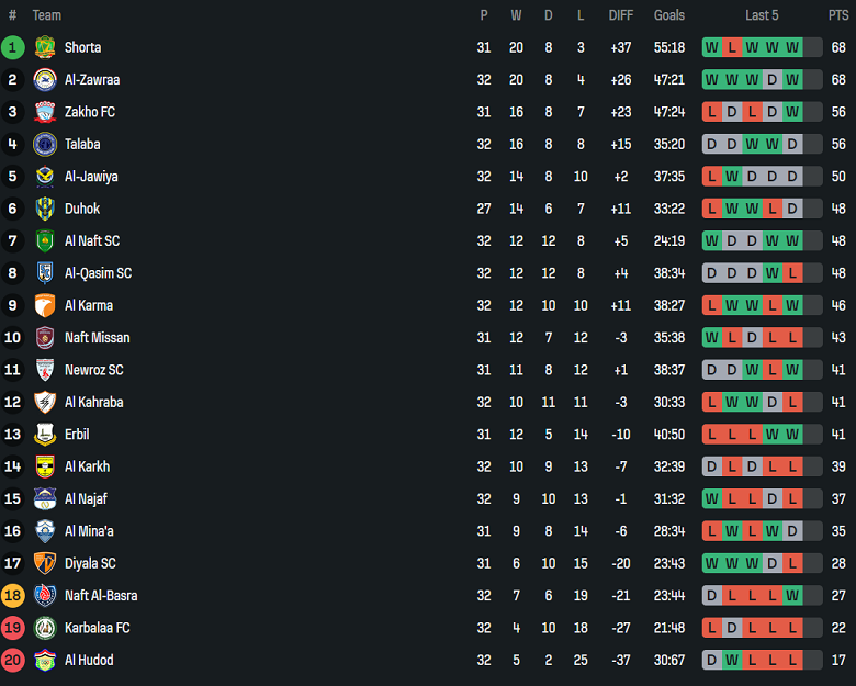 Nhận định, soi kèo Al Kahrabaa vs Al Qasim, 22h00 ngày 12/5: Cửa dưới ‘ghi điểm’ - Ảnh 4