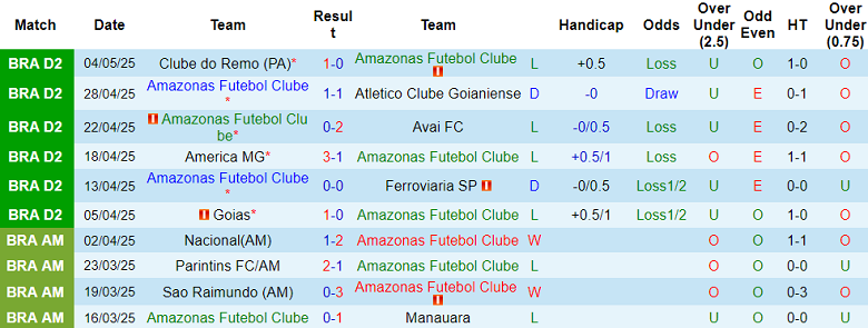 Nhận định, soi kèo Amazonas vs CRB, 07h00 ngày 13/5: Tìm lại niềm vui - Ảnh 1