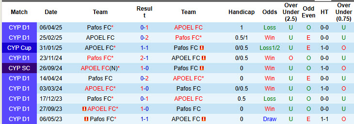 Nhận định, soi kèo APOEL FC vs Pafos FC, 23h00 ngày 12/5: Sức mạnh khó cưỡng - Ảnh 4