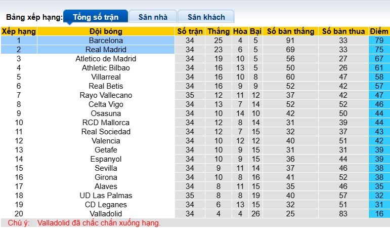 Nhận định, soi kèo Barca vs Real Madrid, 21h15 ngày 11/5: Làm khó chủ nhà - Ảnh 1