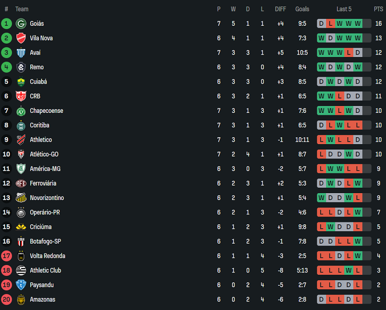 Nhận định, soi kèo Botafogo SP vs Athletic Club MG, 05h00 ngày 13/5: Bắt nạt ‘lính mới’ - Ảnh 3
