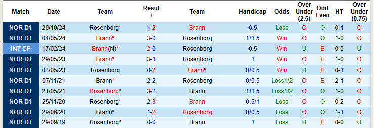 Nhận định, soi kèo Brann vs Rosenborg, 19h30 ngày 11/5: Duy trì mạch bất bại - Ảnh 4