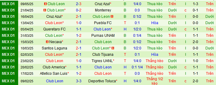 Nhận định, soi kèo Cruz Azul vs Leon, 08h00 ngày 12/5 - Ảnh 2