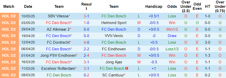 Nhận định, soi kèo Den Bosch vs Cambuur, 01h00 ngày 13/5: Khó tin cửa trên - Ảnh 1
