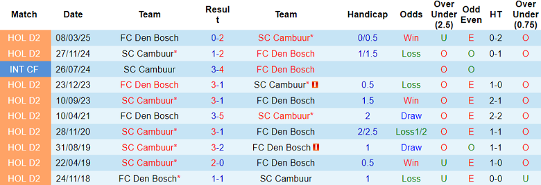Nhận định, soi kèo Den Bosch vs Cambuur, 01h00 ngày 13/5: Khó tin cửa trên - Ảnh 3