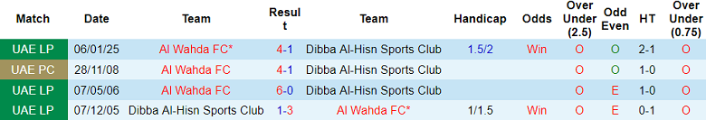 Nhận định, soi kèo Dibba Al-Hisn vs Al Wahda, 21h10 ngày 12/5: Chấp nhận số phận - Ảnh 3