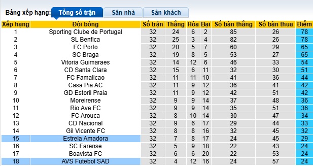 Nhận định, soi kèo Estrela Amadora vs AVS, 21h30 ngày 11/5: Tiễn khách xuống hạng - Ảnh 1