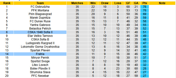 Nhận định, soi kèo Fratria vs CSKA 1948 Sofia II, 22h00 ngày 12/5: Bắt đầu xả hơi - Ảnh 4