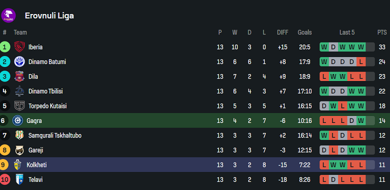 Nhận định, soi kèo Gagra vs Kolkheti Poti, 22h00 ngày 12/5: Nối dài ngày vui - Ảnh 4