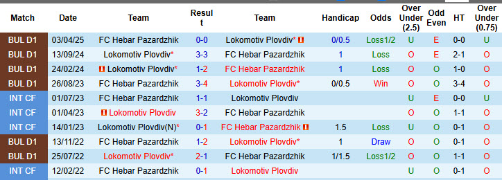 Nhận định, soi kèo Hebar Pazardzhik vs Lokomotiv Plovdiv, 19h30 ngày 11/5: Không còn động lực - Ảnh 4