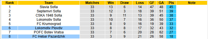 Nhận định, soi kèo Hebar Pazardzhik vs Lokomotiv Plovdiv, 19h30 ngày 11/5: Không còn động lực - Ảnh 5