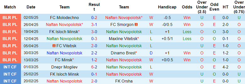 Nhận định, soi kèo Naftan vs Torpedo Zhodino, 22h00 ngày 12/5: Tiếp tục bất bại? - Ảnh 1