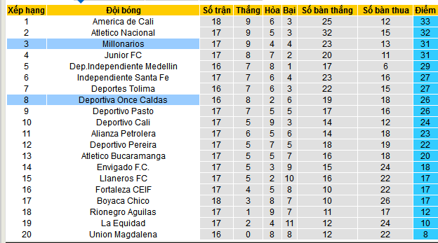 Nhận định, soi kèo Once Caldas vs Millonarios, 08h20 ngày 12/5 - Ảnh 4