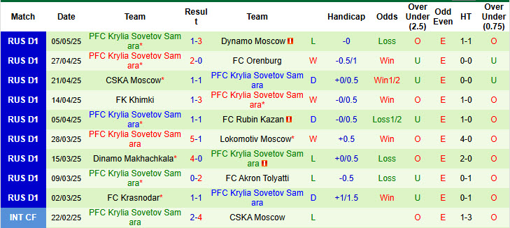 Nhận định, soi kèo Pari Nizhny Novgorod vs Krylia Sovetov Samara, 23h00 ngày 12/5: Cửa dưới vùng lên - Ảnh 3
