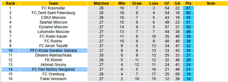 Nhận định, soi kèo Pari Nizhny Novgorod vs Krylia Sovetov Samara, 23h00 ngày 12/5: Cửa dưới vùng lên - Ảnh 5