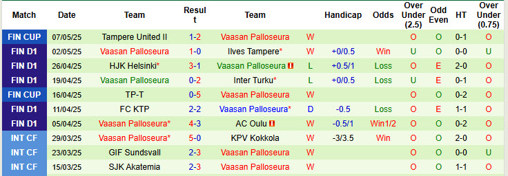 Nhận định, soi kèo SJK Seinajoki vs Vaasan Palloseura, 23h00 ngày 12/5: Lấy lại mạch chiến thắng - Ảnh 3