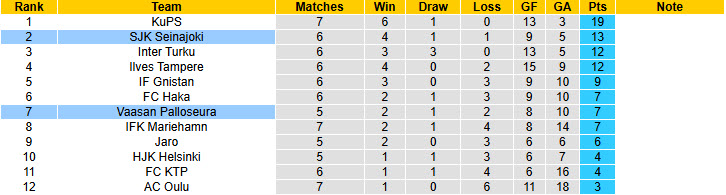 Nhận định, soi kèo SJK Seinajoki vs Vaasan Palloseura, 23h00 ngày 12/5: Lấy lại mạch chiến thắng - Ảnh 5