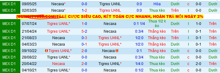 Nhận định, soi kèo Tigres UANL vs Necaxa, 10h10 ngày 12/5 - Ảnh 3