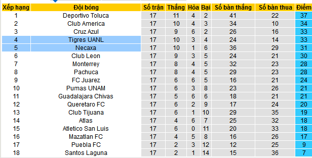 Nhận định, soi kèo Tigres UANL vs Necaxa, 10h10 ngày 12/5 - Ảnh 4