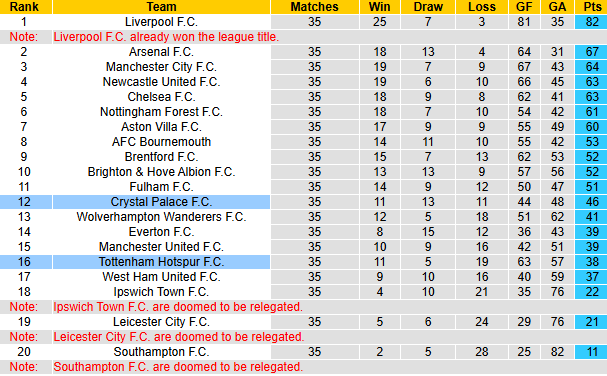 Nhận định, soi kèo Tottenham vs Crystal Palace, 20h15 ngày 11/5: Gà đã lên chuồng - Ảnh 5