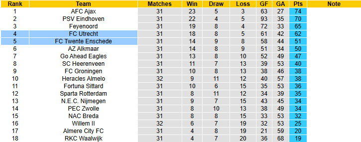 Nhận định, soi kèo Twente vs Utrecht, 19h30 ngày 11/5: Nhăm nhe top 3 - Ảnh 5