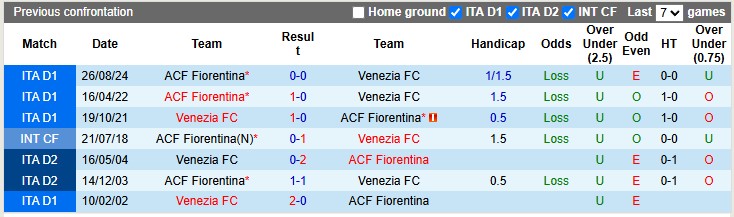 Nhận định, soi kèo Venezia vs Fiorentina, 23h30 ngày 12/5: Trụ hạng là trên hết - Ảnh 3