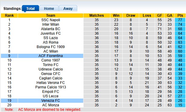 Nhận định, soi kèo Venezia vs Fiorentina, 23h30 ngày 12/5: Trụ hạng là trên hết - Ảnh 4