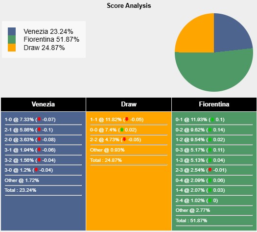 Nhận định, soi kèo Venezia vs Fiorentina, 23h30 ngày 12/5: Trụ hạng là trên hết - Ảnh 7