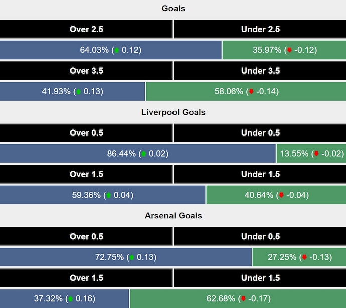 Siêu máy tính dự đoán Liverpool vs Arsenal, 22h30 ngày 11/5 - Ảnh 2