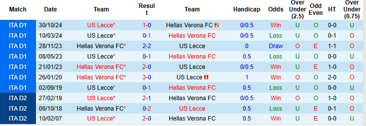 Soi kèo góc Hellas Verona vs Lecce, 20h00 ngày 11/5 - Ảnh 3