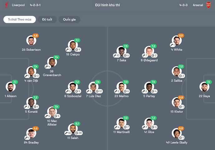 Soi kèo phạt góc Liverpool vs Arsenal, 22h30 ngày 11/5 - Ảnh 6