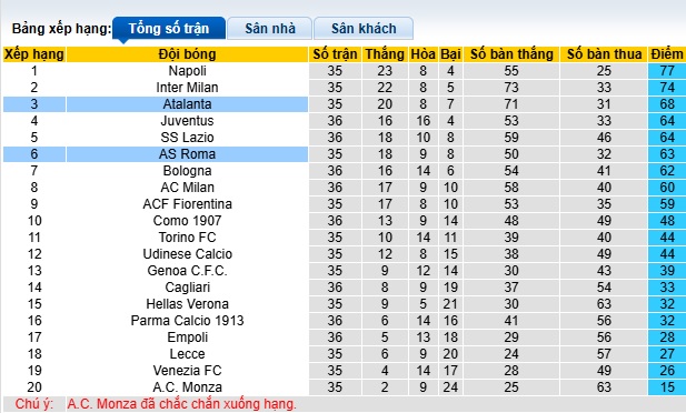 Chuy&ecirc;n gia Tony Ansell dự đo&aacute;n Atalanta vs AS Roma, 01h45 ng&agrave;y 13/5 - Ảnh 1