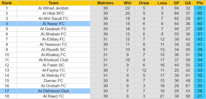 Nhận định, soi kèo Al-Okhdood vs Al Nassr, 1h00 ngày 13/5: Chứng tỏ đẳng cấp - Ảnh 5