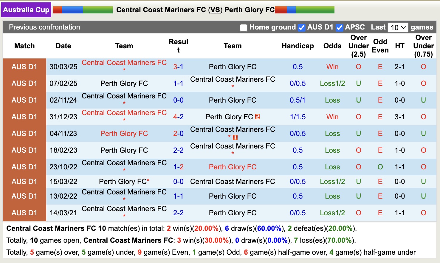 Nhận định, soi kèo Central Coast Mariners vs Perth Glory, 16h30 ngày 13/5: Buồn cho chủ nhà - Ảnh 4