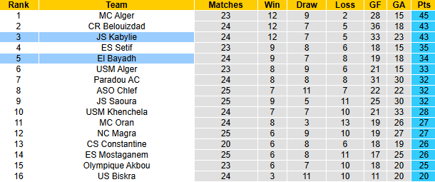 Nhận định, soi kèo El Bayadh vs JS Kabylie, 23h00 ngày 12/5: Khách vào phom - Ảnh 5