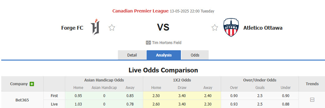 Nhận định, soi kèo Forge FC vs Atletico Ottawa, 22h00 ngày 13/5: Khách bắt nạt chủ nhà - Ảnh 1