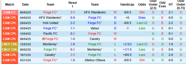 Nhận định, soi kèo Forge FC vs Atletico Ottawa, 22h00 ngày 13/5: Khách bắt nạt chủ nhà - Ảnh 2