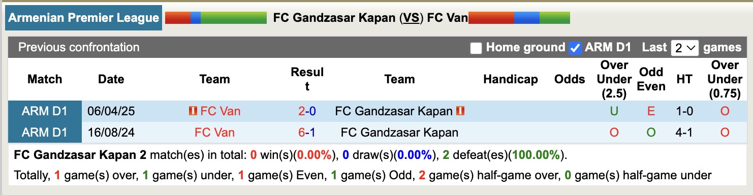 Nhận định, soi kèo Gandzasar Kapan vs FC Van, 19h00 ngày 12/5: Khốn khổ sân nhà - Ảnh 4