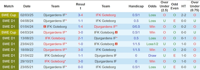 Nhận định, soi kèo Goteborg vs Djurgardens, 0h10 ngày 13/5: Lâm vào khủng hoảng - Ảnh 4