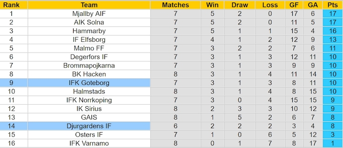 Nhận định, soi kèo Goteborg vs Djurgardens, 0h10 ngày 13/5: Lâm vào khủng hoảng - Ảnh 5